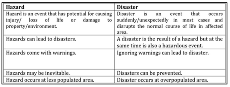 Difference Between Hazards And Disasters Fotis Edu