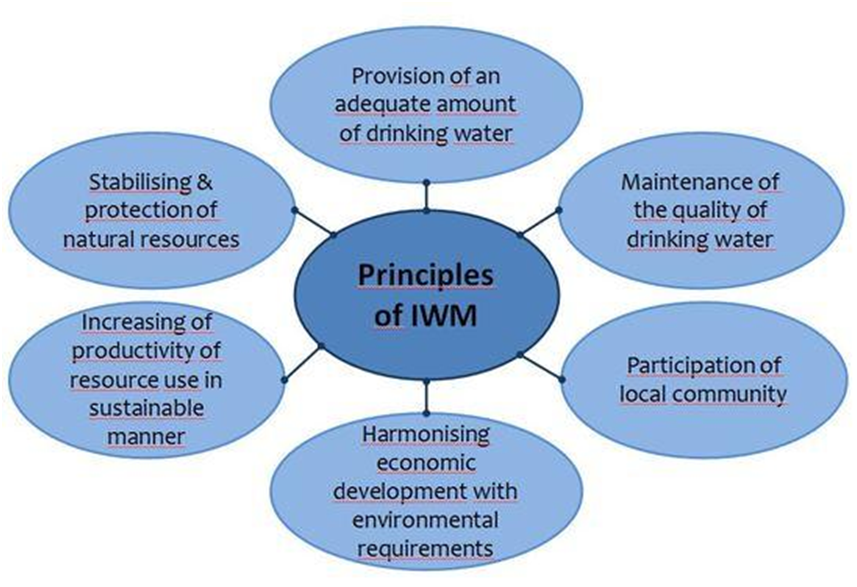 Objectives Of Integrated Watershed Management