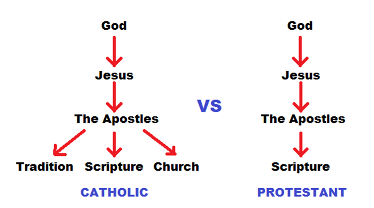 Catholics vs Protestants