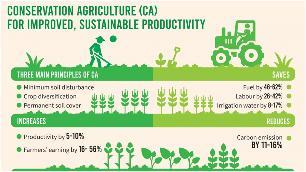 Conservation Agriculture - principles , benefits & problems