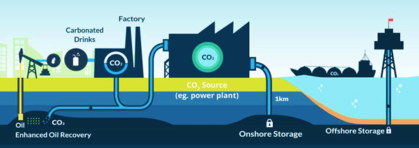 Carbon capture and storage