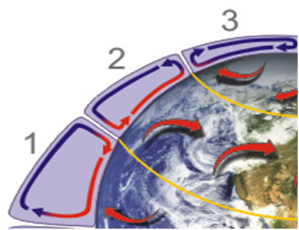 Tri-cellular Model Of Atmospheric Circulation - FOTIS EDU