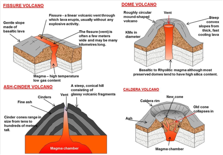 Volcano - Types 