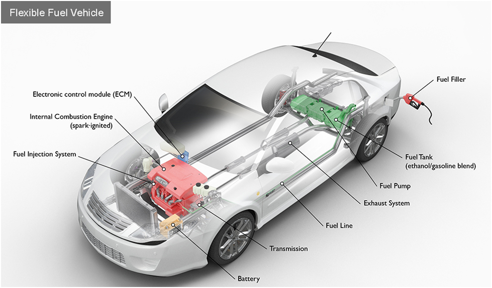 Flexible fuel vehicles (FFVs) – Benefits and Drawbacks