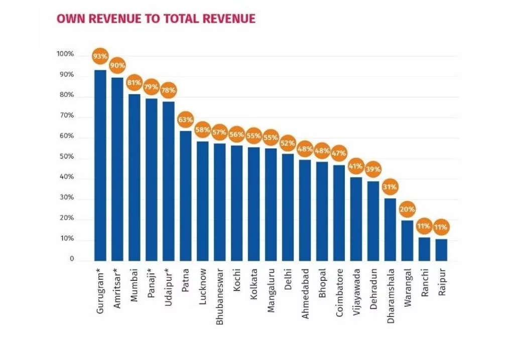 Reluctance of states in India to empower urban local bodies