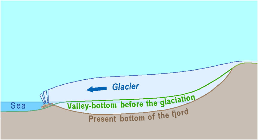 How are the fjords formed?