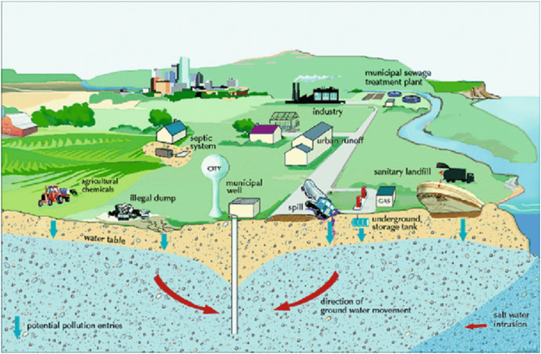 Groundwater contamination in urban landscape of India - FOTIS EDU