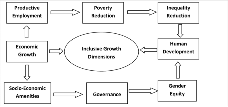 How the strategy of inclusive growth meets the objectives of ...