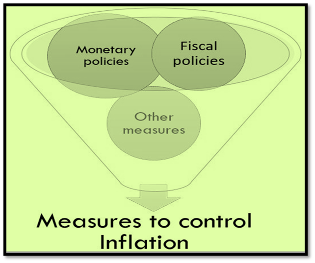 Inflation – Measures Of Control - FOTIS EDU