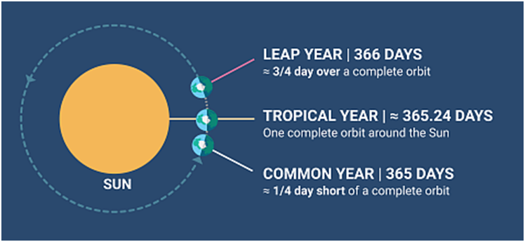 Calendar and Leap Years