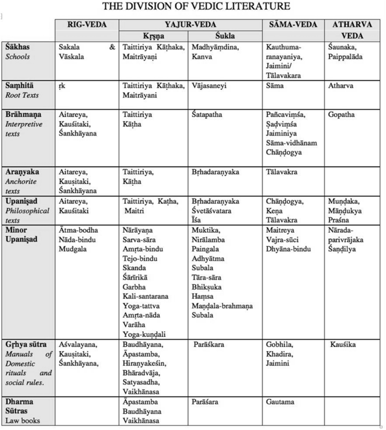 The Vedic literature – Vedas, Brahmanas, Aranyakas and Upanishads ...