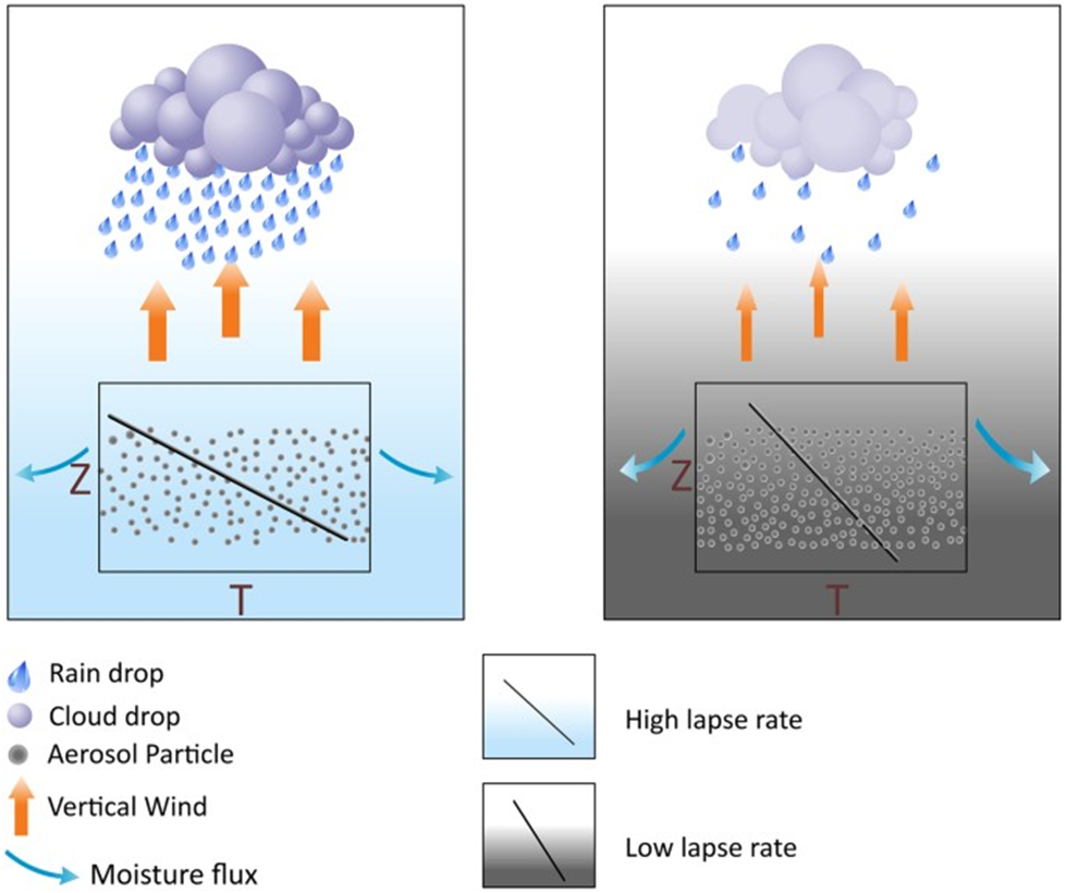 Aerosols and Monsoon