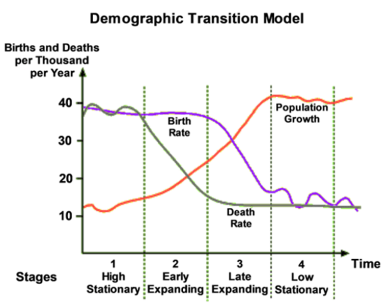 Demographics Problem Sociocultural Demographic Theories: Their relevance with contemporary ...