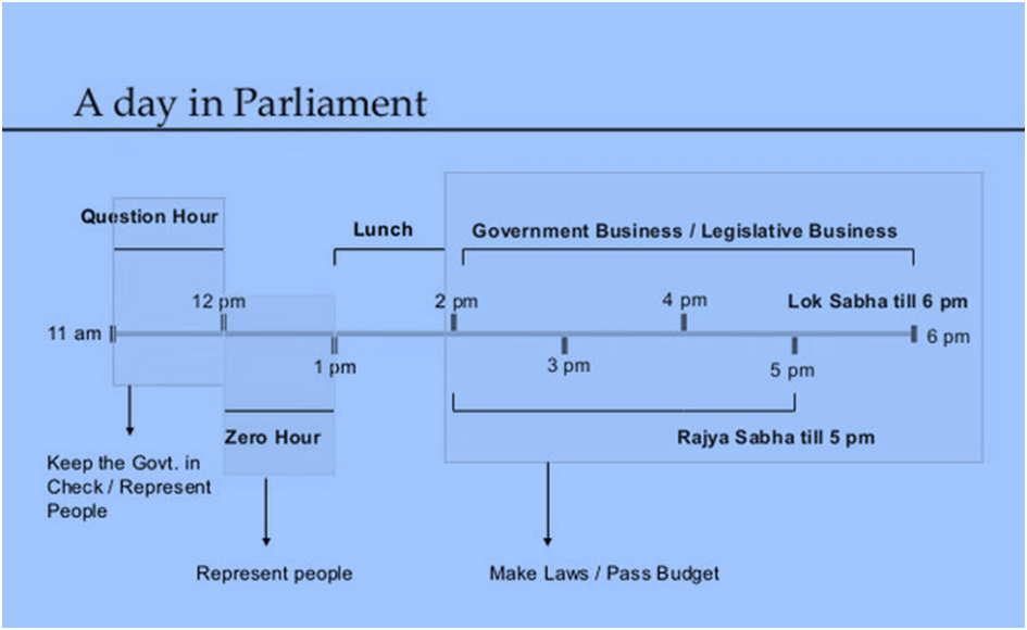 Question hour : instrument of Parliamentary financial control over the executive