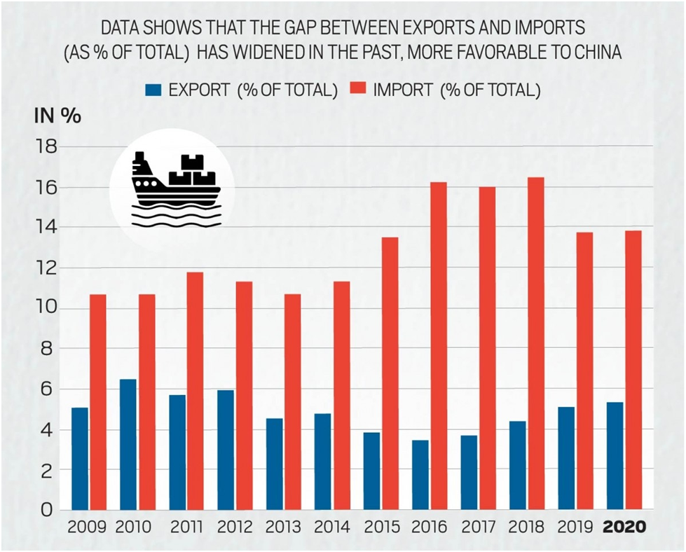 India - China Trade Gap