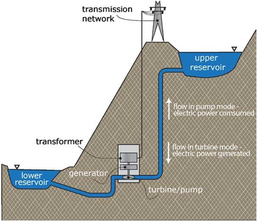 Pumped Storage Hydropower : Working, Types, Advantages and Disadvantages