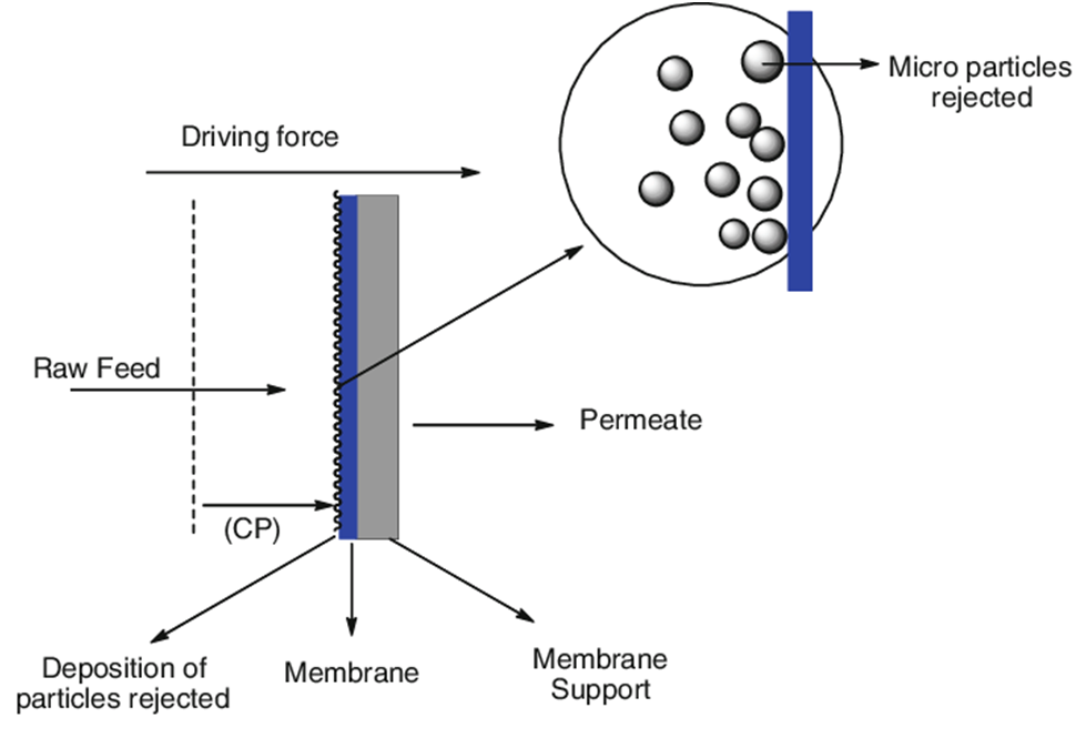 Membrane bioreactor : Advantages and Disadvantages