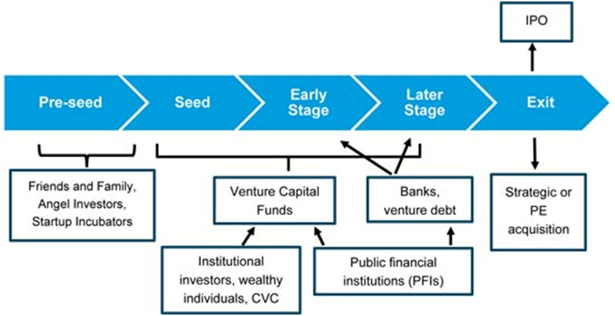 Venture Capital