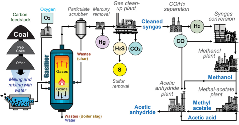 Coal Gasification : Definition, Process, Advantages, Challenges and ...