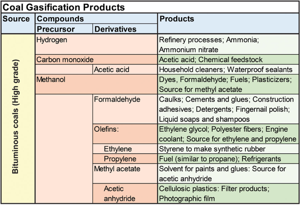 Coal Gasification : Definition, Process, Advantages, Challenges and Initiatives