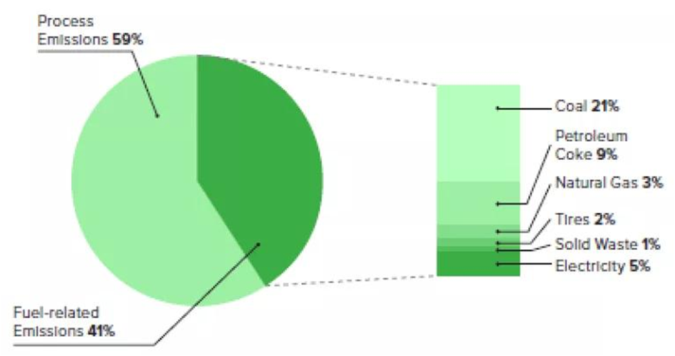 Cement Manufacturing and Environmental Impact
