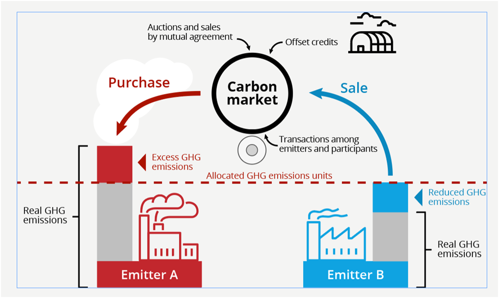 Article 6 of Paris Agreement : Carbon Markets and Non-Market Modalities