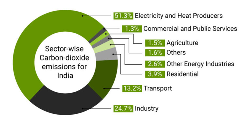 Carbon Dioxide (CO2) Emissions in India : Sources and Per Capita Emissions