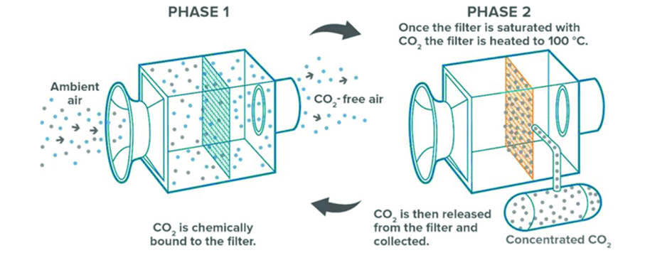 Direct Air Capture Technology : Definition, Significance, Approaches, Applications and Challenges