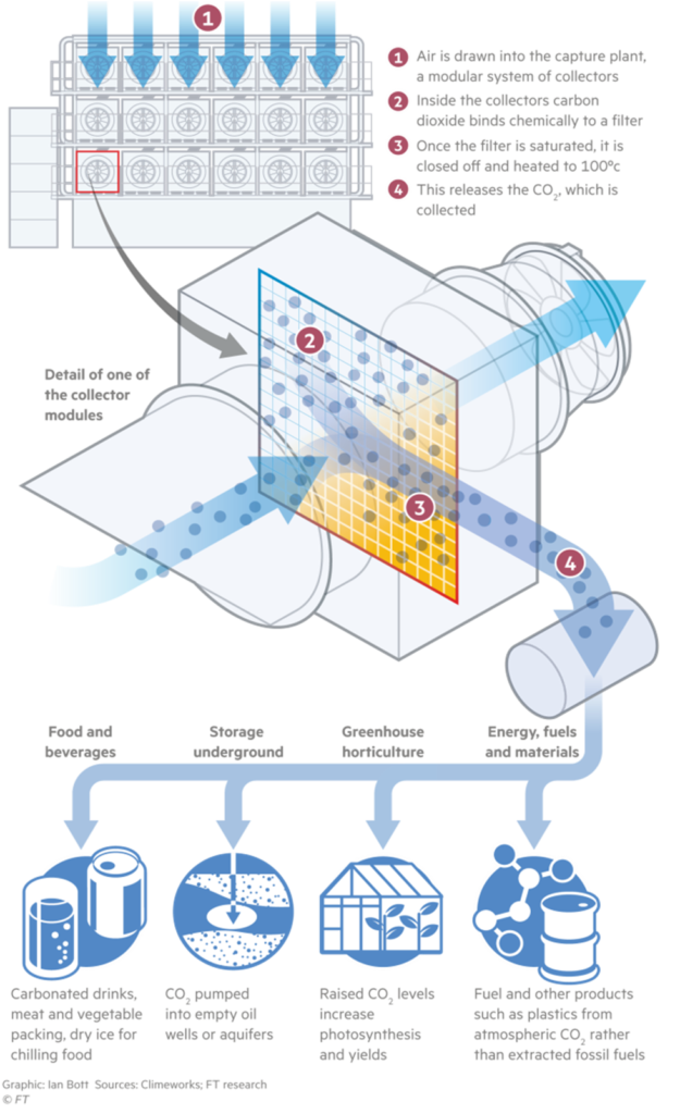 Direct Air Capture Technology : Definition, Significance, Approaches, Applications and Challenges