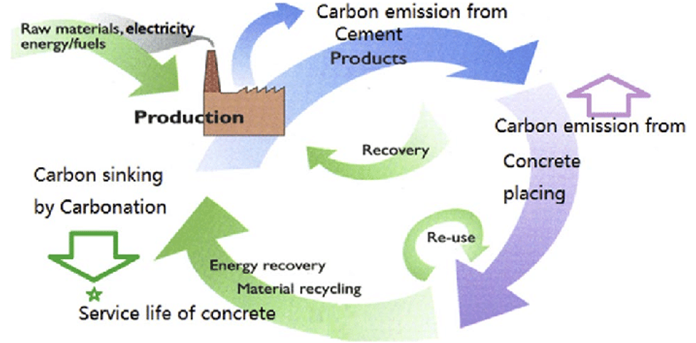 Cement Manufacturing and Environmental Impact