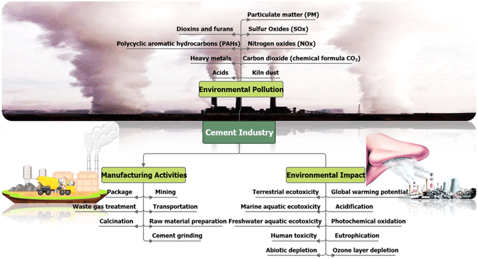 Cement Manufacturing and Environmental Impact
