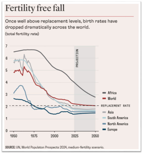 Declining Fertility Rates Across the World