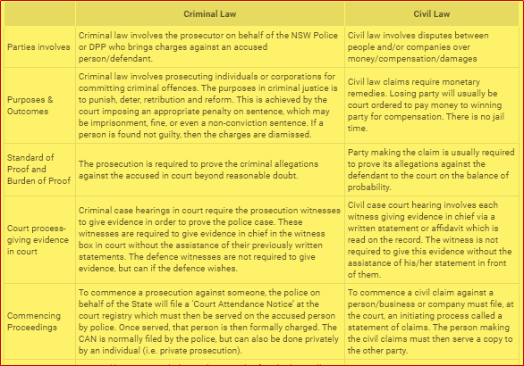 Difference Between Civil and Criminal Cases