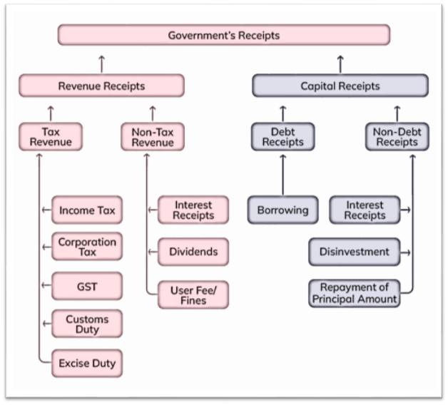 Capital Receipts : Debt, Non-Debt and Examples
