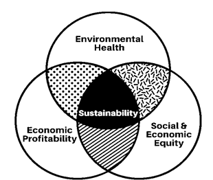 Government Initiatives for Sustainable Agriculture