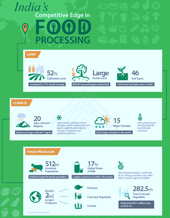 Scope of Food Processing Industries in India